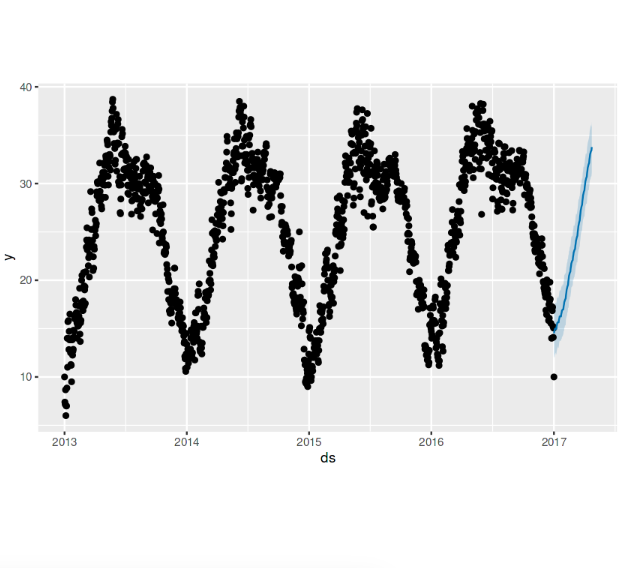 image showing the visualization of the forecast values from the facebook prophet model